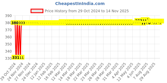 moglix.com jbriderz JBRIDERZBike 6 Led Hybrid 2 Pcs Set Fog Light With Switch For Hyosung Aquila 250 jbriderz Price History Graph from 29 Oct 2024 to 13 Nov 2025