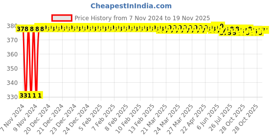 moglix.com jbriderz JBRIDERZBike 6 Led Hybrid 2 Pcs Set Fog Light With Switch For Hyosung Gv250 Aquila jbriderz Price History Graph from 7 Nov 2024 to 18 Nov 2025