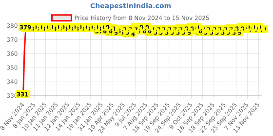 moglix.com jbriderz JBRIDERZBike 6 Led Hybrid 2 Pcs Set Fog Light With Switch For Kawasaki Eliminator jbriderz Price History Graph from 8 Nov 2024 to 15 Nov 2025