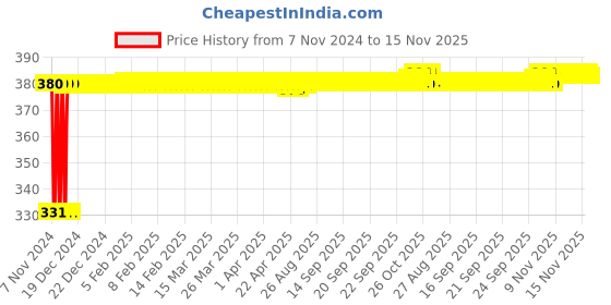 moglix.com jbriderz JBRIDERZBike 6 Led Hybrid 2 Pcs Set Fog Light With Switch For Kawasaki Ninja 1000 jbriderz Price History Graph from 7 Nov 2024 to 15 Nov 2025