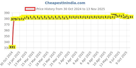 moglix.com jbriderz JBRIDERZBike 6 Led Hybrid 2 Pcs Set Fog Light With Switch For Kawasaki Ninja 250Sl jbriderz Price History Graph from 30 Oct 2024 to 11 Nov 2025