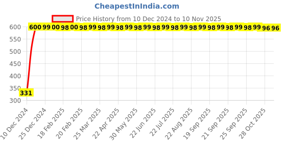 moglix.com jbriderz JBRIDERZBike 6 Led Hybrid 2 Pcs Set Fog Light With Switch For Kawasaki Ninja 650 jbriderz Price History Graph from 10 Dec 2024 to 10 Nov 2025