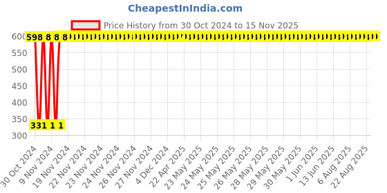 moglix.com jbriderz JBRIDERZBike 6 Led Hybrid 2 Pcs Set Fog Light With Switch For Kawasaki Ninja 650R jbriderz Price History Graph from 30 Oct 2024 to 15 Nov 2025
