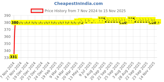 moglix.com jbriderz JBRIDERZBike 6 Led Hybrid 2 Pcs Set Fog Light With Switch For Kawasaki Ninja H2 jbriderz Price History Graph from 7 Nov 2024 to 15 Nov 2025