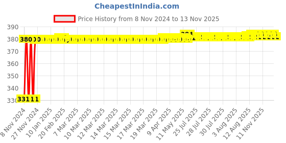 moglix.com jbriderz JBRIDERZBike 6 Led Hybrid 2 Pcs Set Fog Light With Switch For Kawasaki Ninja Zx14R jbriderz Price History Graph from 8 Nov 2024 to 12 Nov 2025