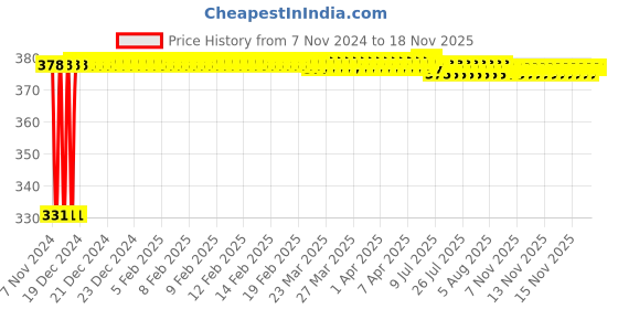 moglix.com jbriderz JBRIDERZBike 6 Led Hybrid 2 Pcs Set Fog Light With Switch For Kawasaki Versys 650 jbriderz Price History Graph from 7 Nov 2024 to 16 Nov 2025