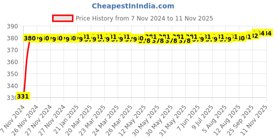 moglix.com jbriderz JBRIDERZBike 6 Led Hybrid 2 Pcs Set Fog Light With Switch For Kawasaki Z250 jbriderz Price History Graph from 7 Nov 2024 to 11 Nov 2025