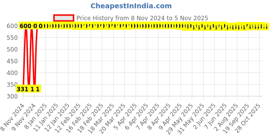 moglix.com jbriderz JBRIDERZBike 6 Led Hybrid 2 Pcs Set Fog Light With Switch For Kawasaki Z750 jbriderz Price History Graph from 8 Nov 2024 to 4 Nov 2025