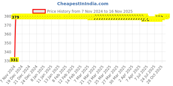 moglix.com jbriderz JBRIDERZBike 6 Led Hybrid 2 Pcs Set Fog Light With Switch For Kawasaki Z800 jbriderz Price History Graph from 7 Nov 2024 to 14 Nov 2025