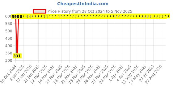 moglix.com jbriderz JBRIDERZBike 6 Led Hybrid 2 Pcs Set Fog Light With Switch For Kinetic Blaze jbriderz Price History Graph from 28 Oct 2024 to 5 Nov 2025