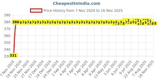 moglix.com jbriderz JBRIDERZBike 6 Led Hybrid 2 Pcs Set Fog Light With Switch For Kinetic Boss 115 jbriderz Price History Graph from 7 Nov 2024 to 16 Nov 2025