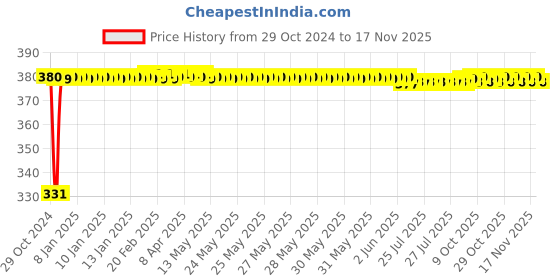 moglix.com jbriderz JBRIDERZBike 6 Led Hybrid 2 Pcs Set Fog Light With Switch For Kinetic Challenger jbriderz Price History Graph from 29 Oct 2024 to 17 Nov 2025