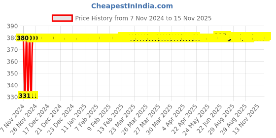 moglix.com jbriderz JBRIDERZBike 6 Led Hybrid 2 Pcs Set Fog Light With Switch For Kinetic Comet jbriderz Price History Graph from 7 Nov 2024 to 15 Nov 2025