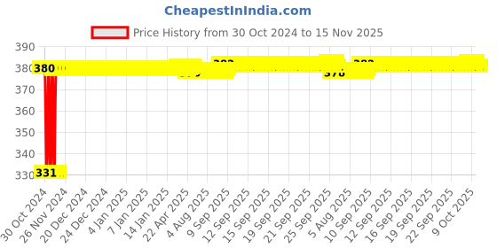 moglix.com jbriderz JBRIDERZBike 6 Led Hybrid 2 Pcs Set Fog Light With Switch For Kinetic Gf 125 jbriderz Price History Graph from 30 Oct 2024 to 15 Nov 2025
