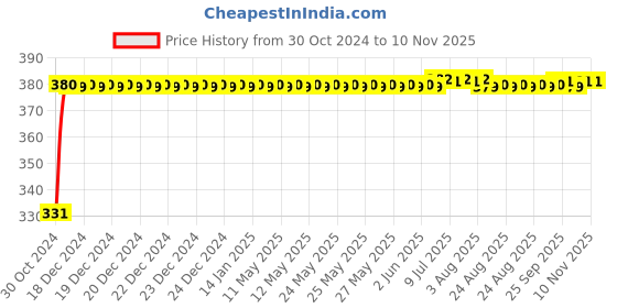 moglix.com jbriderz JBRIDERZBike 6 Led Hybrid 2 Pcs Set Fog Light With Switch For Kinetic Gf 170 jbriderz Price History Graph from 30 Oct 2024 to 10 Nov 2025