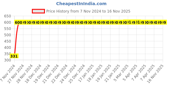 moglix.com jbriderz JBRIDERZBike 6 Led Hybrid 2 Pcs Set Fog Light With Switch For Kinetic K4 100 jbriderz Price History Graph from 7 Nov 2024 to 15 Nov 2025