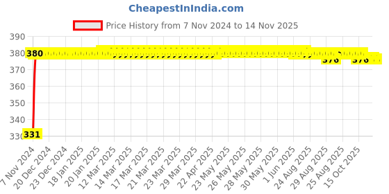 moglix.com jbriderz JBRIDERZBike 6 Led Hybrid 2 Pcs Set Fog Light With Switch For Kinetic Luna Superstar jbriderz Price History Graph from 7 Nov 2024 to 13 Nov 2025