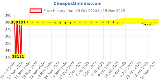 moglix.com jbriderz JBRIDERZBike 6 Led Hybrid 2 Pcs Set Fog Light With Switch For Kinetic Nova jbriderz Price History Graph from 29 Oct 2024 to 14 Nov 2025