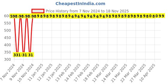 moglix.com jbriderz JBRIDERZBike 6 Led Hybrid 2 Pcs Set Fog Light With Switch For Kinetic Zing jbriderz Price History Graph from 7 Nov 2024 to 17 Nov 2025