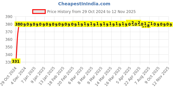 moglix.com jbriderz JBRIDERZBike 6 Led Hybrid 2 Pcs Set Fog Light With Switch For Kinetic Zing 80 jbriderz Price History Graph from 29 Oct 2024 to 12 Nov 2025