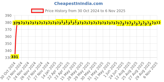 moglix.com jbriderz JBRIDERZBike 6 Led Hybrid 2 Pcs Set Fog Light With Switch For Ktm Duke 200 jbriderz Price History Graph from 30 Oct 2024 to 5 Nov 2025