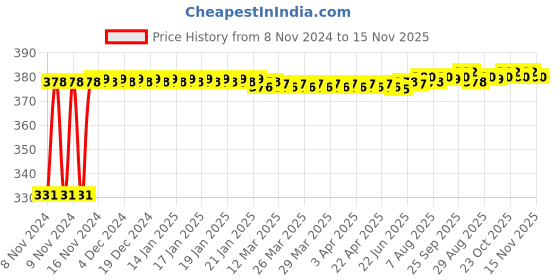 moglix.com jbriderz JBRIDERZBike 6 Led Hybrid 2 Pcs Set Fog Light With Switch For Ktm Duke 390 jbriderz Price History Graph from 8 Nov 2024 to 15 Nov 2025