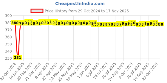 moglix.com jbriderz JBRIDERZBike 6 Led Hybrid 2 Pcs Set Fog Light With Switch For Ktm Rc 200 jbriderz Price History Graph from 29 Oct 2024 to 16 Nov 2025