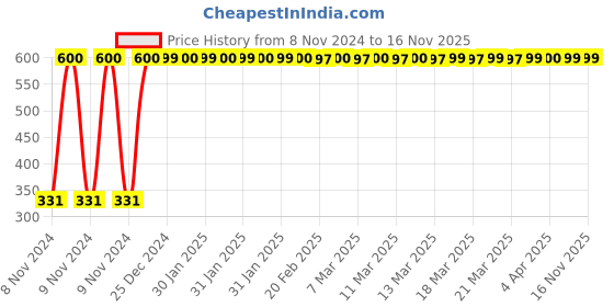moglix.com jbriderz JBRIDERZBike 6 Led Hybrid 2 Pcs Set Fog Light With Switch For Lml Energy Fx jbriderz Price History Graph from 8 Nov 2024 to 16 Nov 2025