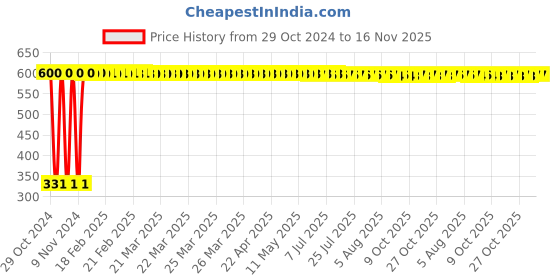 moglix.com jbriderz JBRIDERZBike 6 Led Hybrid 2 Pcs Set Fog Light With Switch For Lml Freedom Dx jbriderz Price History Graph from 29 Oct 2024 to 15 Nov 2025