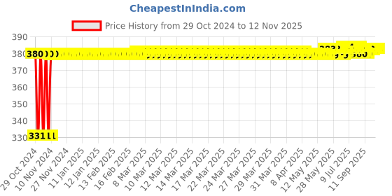 moglix.com jbriderz JBRIDERZBike 6 Led Hybrid 2 Pcs Set Fog Light With Switch For Lml Nv Dlx Ks jbriderz Price History Graph from 29 Oct 2024 to 11 Nov 2025
