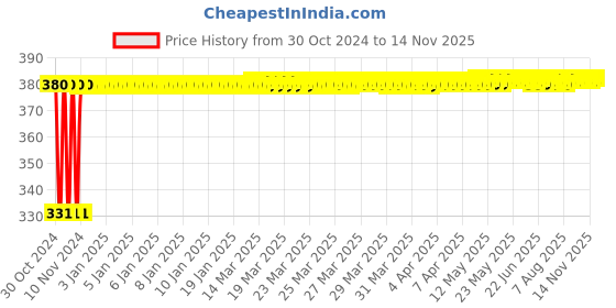 moglix.com jbriderz JBRIDERZBike 6 Led Hybrid 2 Pcs Set Fog Light With Switch For Lml Select-4Es jbriderz Price History Graph from 30 Oct 2024 to 14 Nov 2025