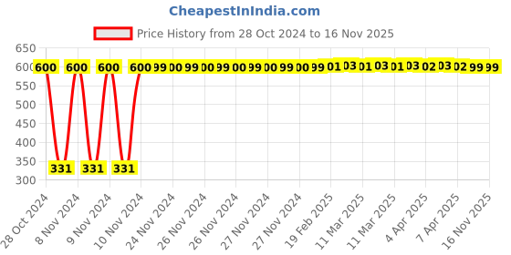 moglix.com jbriderz JBRIDERZBike 6 Led Hybrid 2 Pcs Set Fog Light With Switch For Lml Select-4Ks jbriderz Price History Graph from 28 Oct 2024 to 16 Nov 2025
