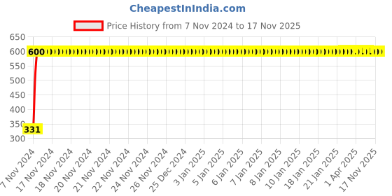 moglix.com jbriderz JBRIDERZBike 6 Led Hybrid 2 Pcs Set Fog Light With Switch For Lml Sensation jbriderz Price History Graph from 7 Nov 2024 to 16 Nov 2025