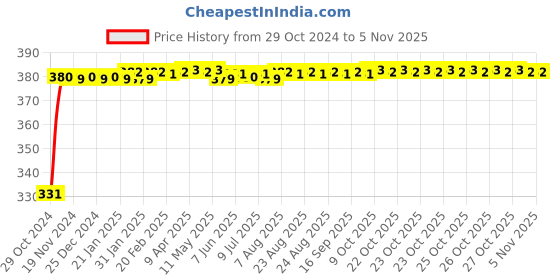 moglix.com jbriderz JBRIDERZBike 6 Led Hybrid 2 Pcs Set Fog Light With Switch For Lml Star Xpress jbriderz Price History Graph from 29 Oct 2024 to 4 Nov 2025