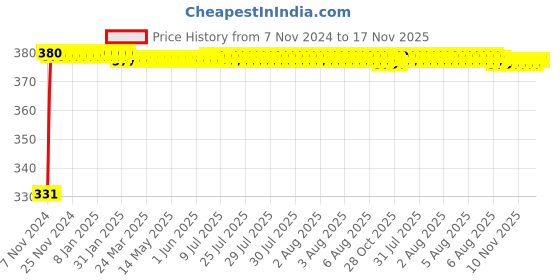 moglix.com jbriderz JBRIDERZBike 6 Led Hybrid 2 Pcs Set Fog Light With Switch For Mahindra Centuro jbriderz Price History Graph from 7 Nov 2024 to 17 Nov 2025