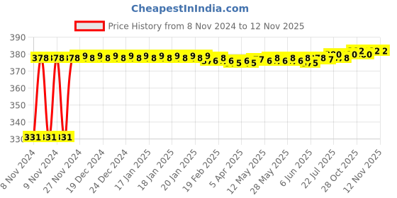 moglix.com jbriderz JBRIDERZBike 6 Led Hybrid 2 Pcs Set Fog Light With Switch For Mahindra Centuro O1 jbriderz Price History Graph from 8 Nov 2024 to 12 Nov 2025