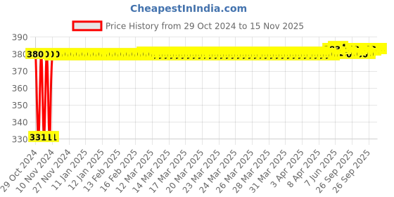 moglix.com jbriderz JBRIDERZBike 6 Led Hybrid 2 Pcs Set Fog Light With Switch For Mahindra Duro jbriderz Price History Graph from 29 Oct 2024 to 15 Nov 2025