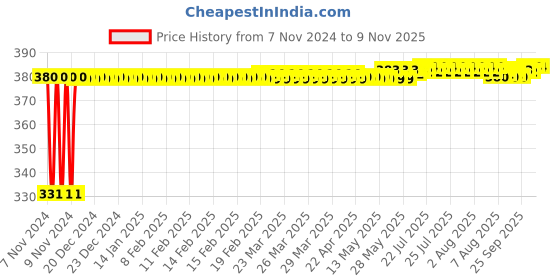 moglix.com jbriderz JBRIDERZBike 6 Led Hybrid 2 Pcs Set Fog Light With Switch For Mahindra Duro 125 jbriderz Price History Graph from 7 Nov 2024 to 9 Nov 2025