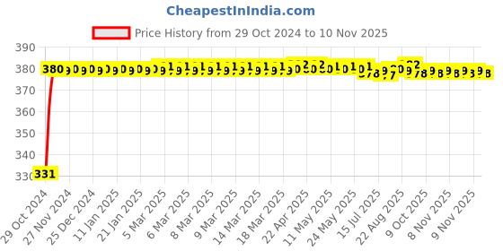 moglix.com jbriderz JBRIDERZBike 6 Led Hybrid 2 Pcs Set Fog Light With Switch For Mahindra Gusto jbriderz Price History Graph from 29 Oct 2024 to 10 Nov 2025