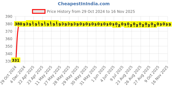 moglix.com jbriderz JBRIDERZBike 6 Led Hybrid 2 Pcs Set Fog Light With Switch For Mahindra Gusto Vx jbriderz Price History Graph from 29 Oct 2024 to 13 Nov 2025