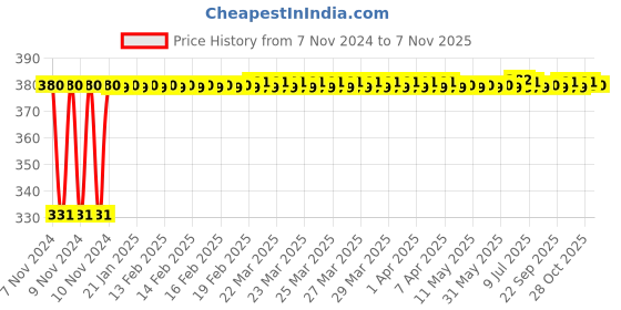 moglix.com jbriderz JBRIDERZBike 6 Led Hybrid 2 Pcs Set Fog Light With Switch For Mahindra Kine jbriderz Price History Graph from 7 Nov 2024 to 7 Nov 2025