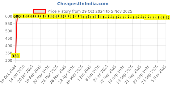 moglix.com jbriderz JBRIDERZBike 6 Led Hybrid 2 Pcs Set Fog Light With Switch For Mahindra Pantero jbriderz Price History Graph from 29 Oct 2024 to 4 Nov 2025
