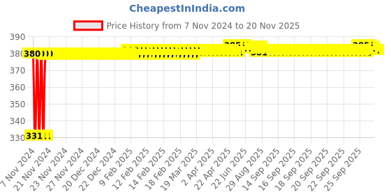 moglix.com jbriderz JBRIDERZBike 6 Led Hybrid 2 Pcs Set Fog Light With Switch For Mahindra Rodeo Rz jbriderz Price History Graph from 7 Nov 2024 to 19 Nov 2025
