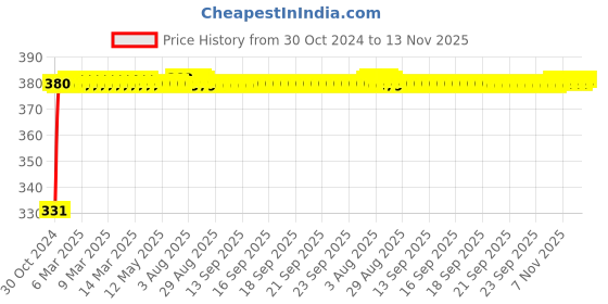 moglix.com jbriderz JBRIDERZBike 6 Led Hybrid 2 Pcs Set Fog Light With Switch For Mahindra Stallio jbriderz Price History Graph from 30 Oct 2024 to 12 Nov 2025