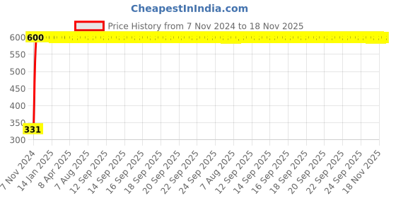 moglix.com jbriderz JBRIDERZBike 6 Led Hybrid 2 Pcs Set Fog Light With Switch For Moto Guzzi California 1400 jbriderz Price History Graph from 7 Nov 2024 to 18 Nov 2025
