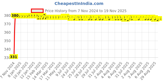 moglix.com jbriderz JBRIDERZBike 6 Led Hybrid 2 Pcs Set Fog Light With Switch For Moto Guzzi Stelvio jbriderz Price History Graph from 7 Nov 2024 to 19 Nov 2025