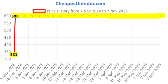 moglix.com jbriderz JBRIDERZBike 6 Led Hybrid 2 Pcs Set Fog Light With Switch For Moto Morini Granpasso jbriderz Price History Graph from 7 Nov 2024 to 7 Nov 2025