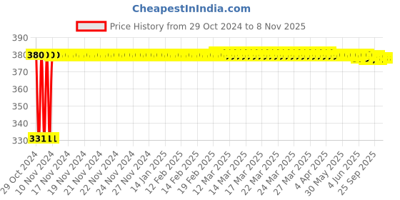 moglix.com jbriderz JBRIDERZBike 6 Led Hybrid 2 Pcs Set Fog Light With Switch For Royal Enfield Bullet Deluxe jbriderz Price History Graph from 29 Oct 2024 to 7 Nov 2025