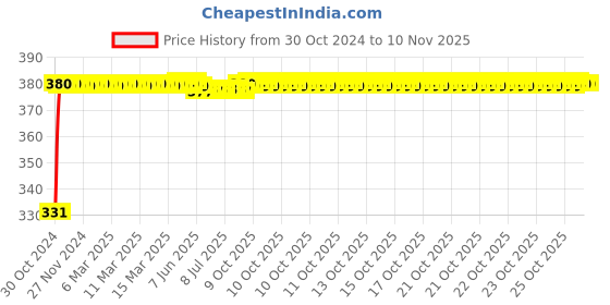 moglix.com jbriderz JBRIDERZBike 6 Led Hybrid 2 Pcs Set Fog Light With Switch For Royal Enfield Bullet Std jbriderz Price History Graph from 30 Oct 2024 to 9 Nov 2025