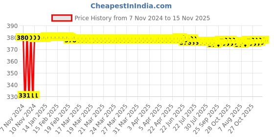 moglix.com jbriderz JBRIDERZBike 6 Led Hybrid 2 Pcs Set Fog Light With Switch For Royal Enfield Classic jbriderz Price History Graph from 7 Nov 2024 to 14 Nov 2025